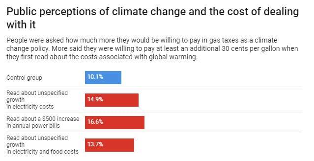 Don't be afraid to talk about the costs of dealing with climate change