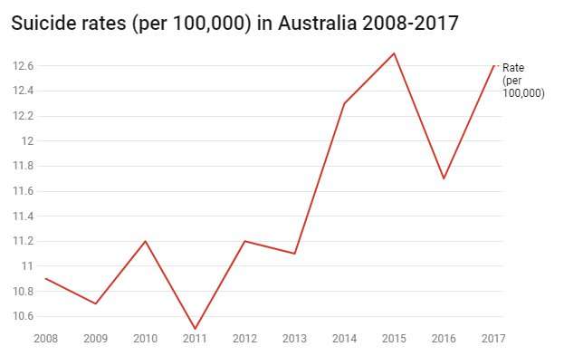 Focusing on people at 'high risk' of suicide has failed as a suicide prevention strategy