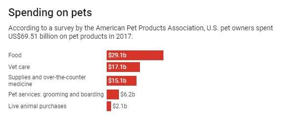 Americans spend $70 billion on pets, and that money could do more good