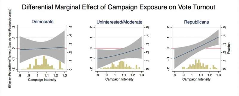 Targeted Facebook ads shown to be highly effective in the 2016 US Presidential election