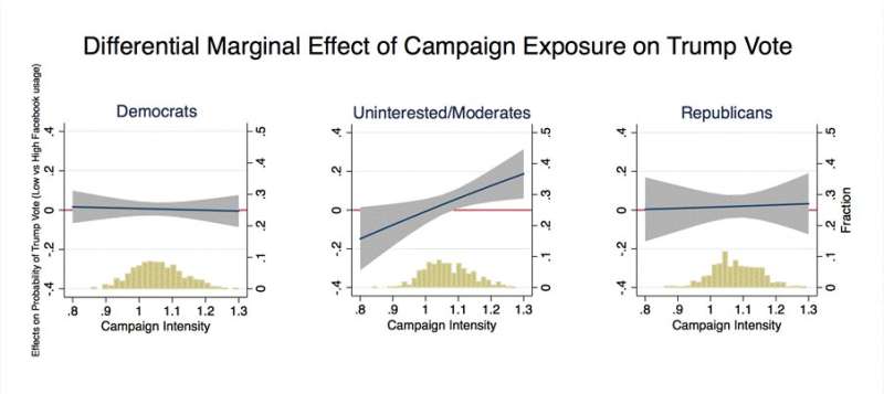Targeted Facebook ads shown to be highly effective in the 2016 US Presidential election