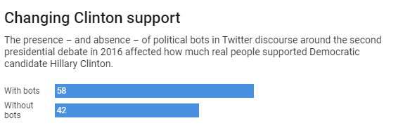 Even a few bots can shift public opinion in big ways