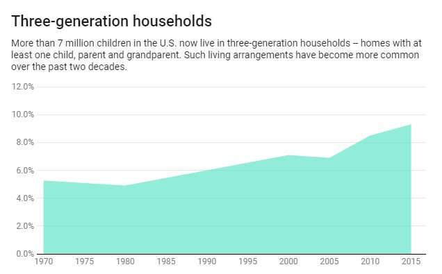 What's behind the dramatic rise in three-generation households?