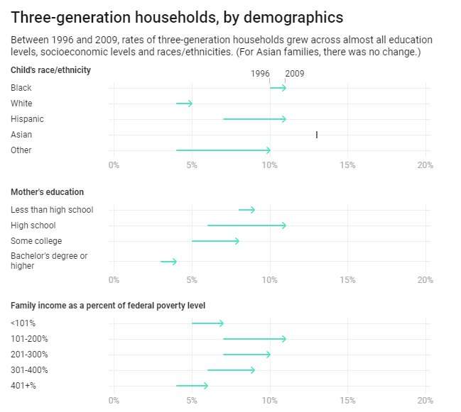 What's behind the dramatic rise in three-generation households?