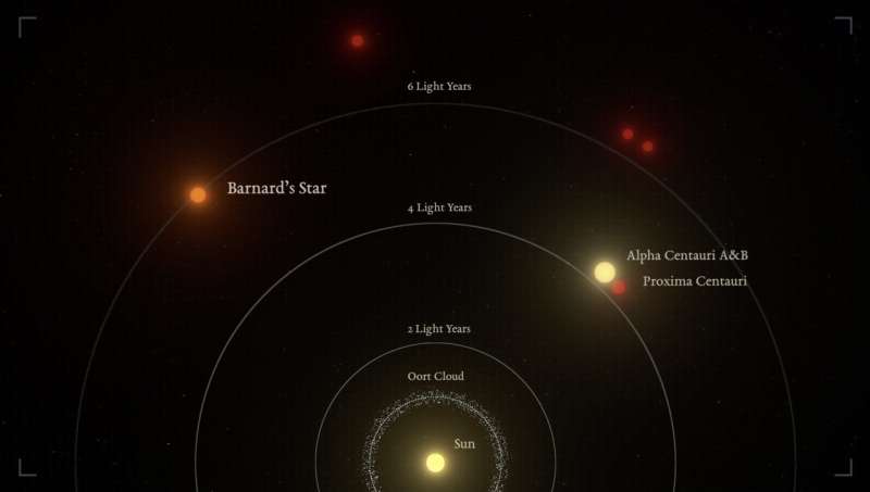 Astronomers discover super-Earth around Barnard's star