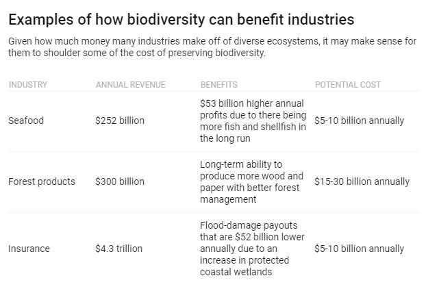 Why companies should help pay for the biodiversity that’s good for their bottom line