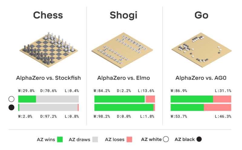 **AlphaZero AI system able to teach itself how to play games and then play at highest levels