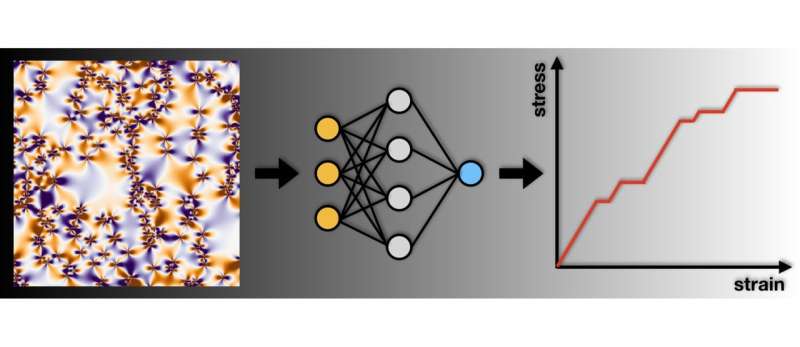 Machine learning to predict and optimise the deformation of materials