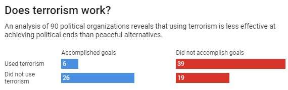 Does terrorism work? We studied 90 groups to get the answer