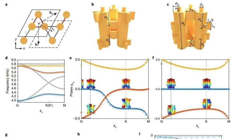 Researchers discover a metamaterial with inherently robust sound transport
