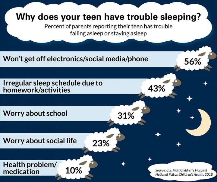 More than half of parents of sleep-deprived teens blame electronics