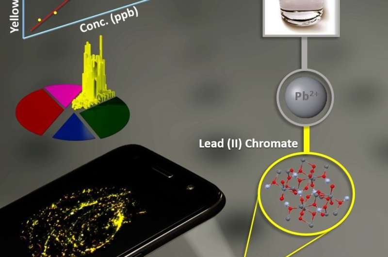 Researchers create smartphone system to test for lead in water