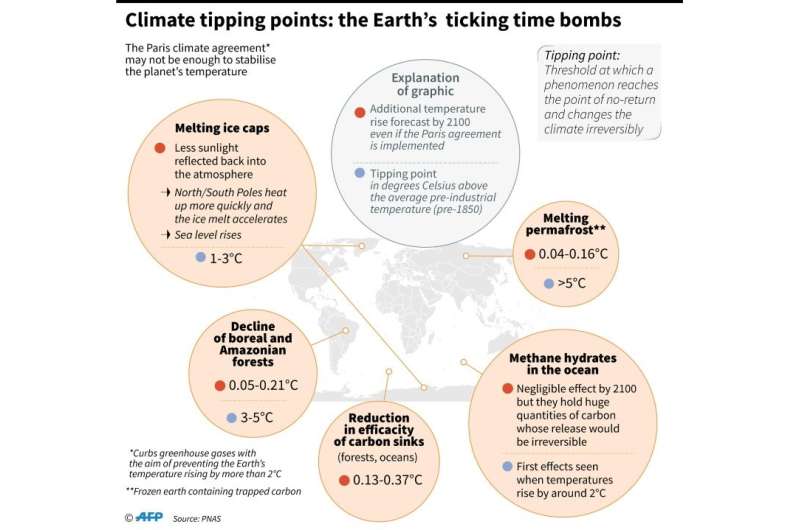 Climate 'tipping points': the Earth's ticking time bombs