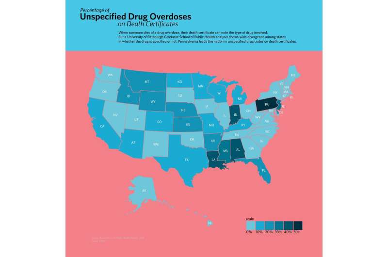 70K opioid-related deaths likely went unreported due to incomplete death certificates