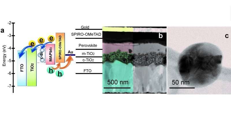 Researchers use silicon nanoparticles for enhancing solar cells efficiency