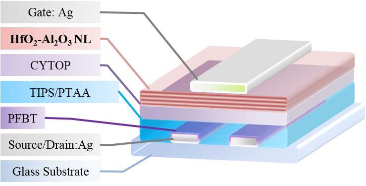 Nanostructured gate dielectric boosts stability of organic thin-film transistors