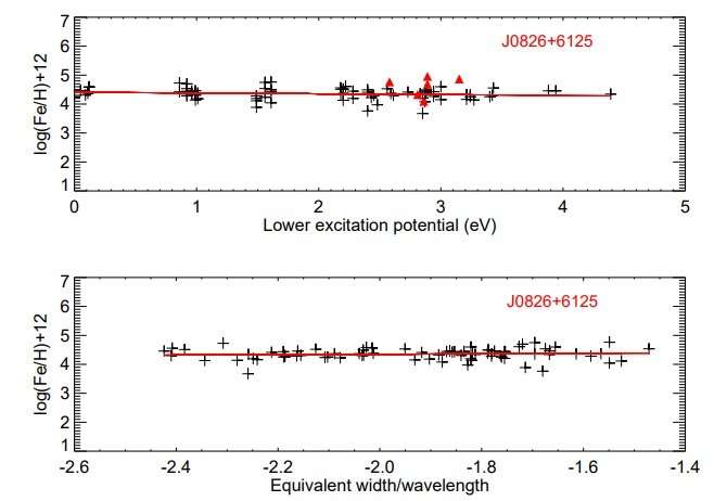 Researchers determine chemical composition of two extremely metal-poor stars