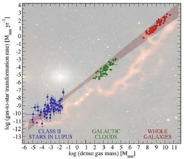 Astronomers find a universal correlation that could unify the study of star formation