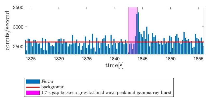 Gravitational waves from a merged hyper-massive neutron star