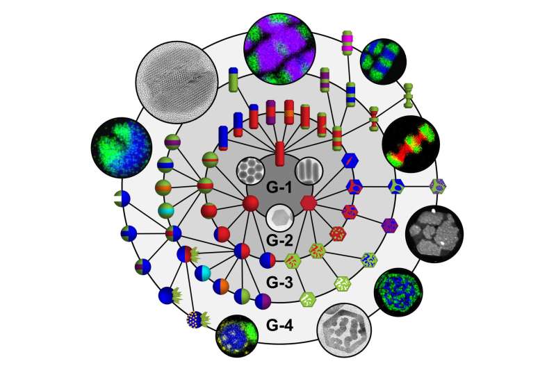A designer's toolkit for constructing complex nanoparticles