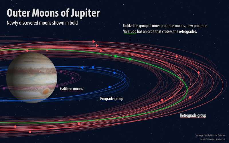 A dozen new moons of Jupiter discovered, including one 'oddball'