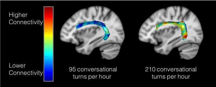 Adult-child conversations strengthen language regions of developing brain
