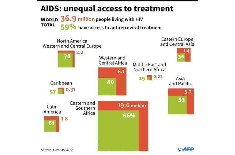 AIDS: unequal access to treatment