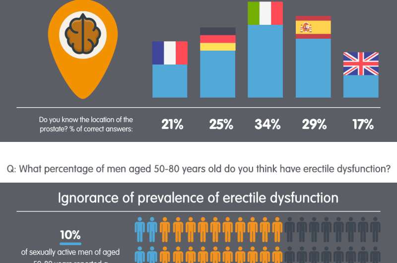 在整个欧洲，泌尿学的认知度低得惊人