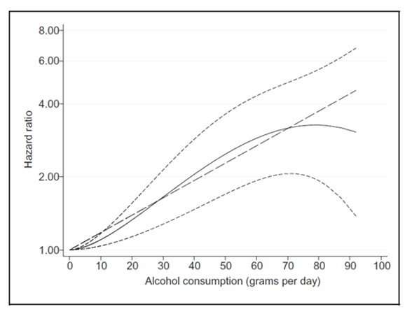Alcohol consumption in late teens can lead to liver problems in adulthood