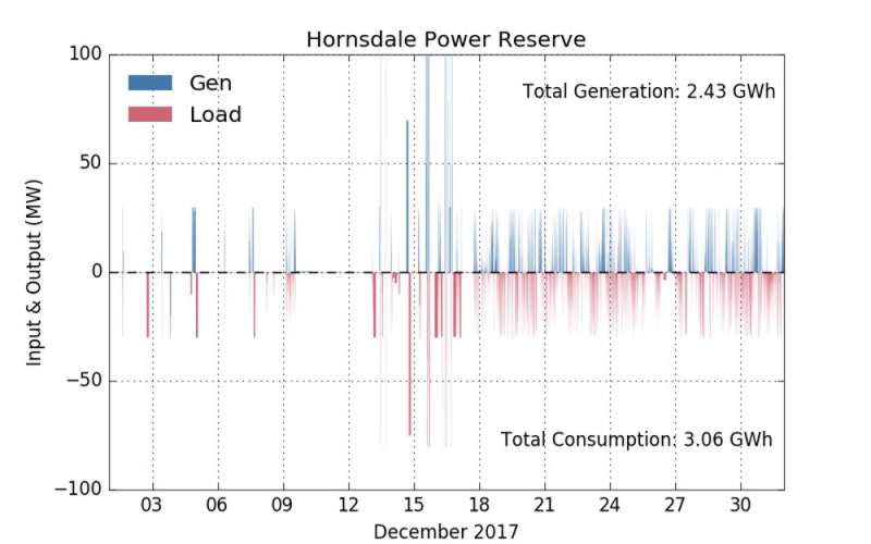 A month in, Tesla's SA battery is surpassing expectations