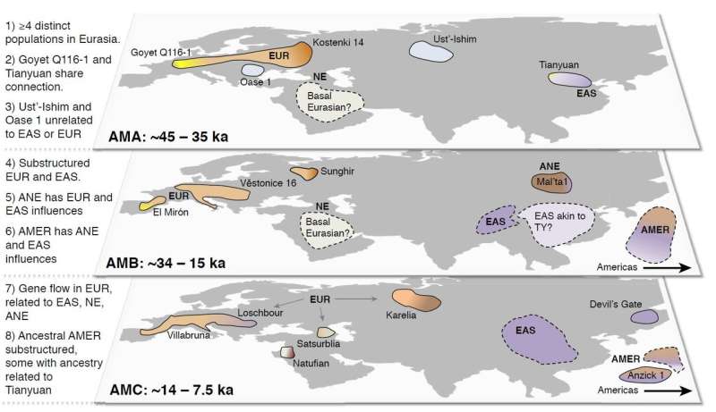 Ancient Eurasian DNA sequencing is revealing links with modern humans