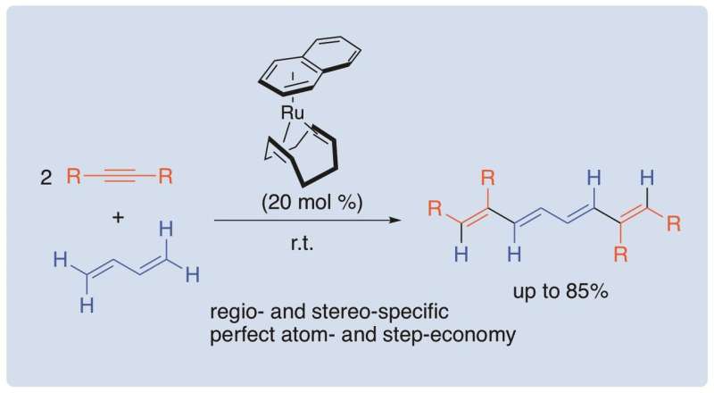 An efficient approach of conjugated tetraenes from butadiene and alkynes