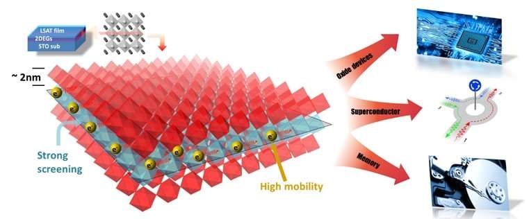An expressway for electrons in oxide heterostructures