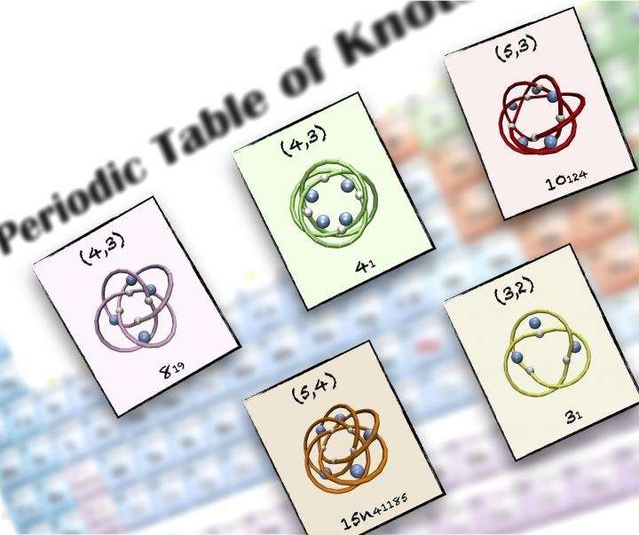 A periodic table of molecular knots