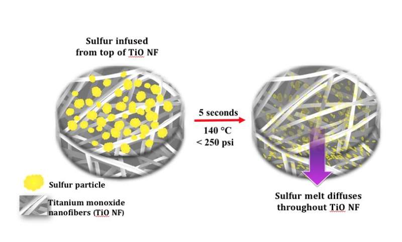 A stabilizing influence enables lithium-sulfur battery evolution