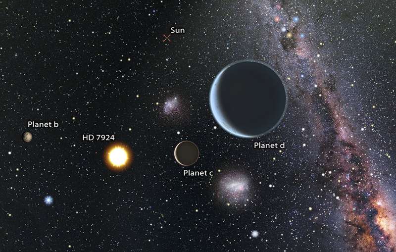 A stellar system with three super-Earths