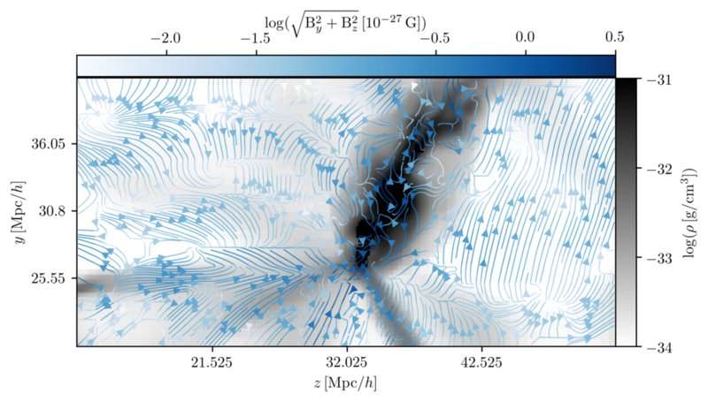 Astrophysicists calculate the original magnetic field in our cosmic neighbourhood