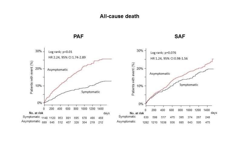 Asymptomatic atrial fibrillation poses challenges for cardiac care