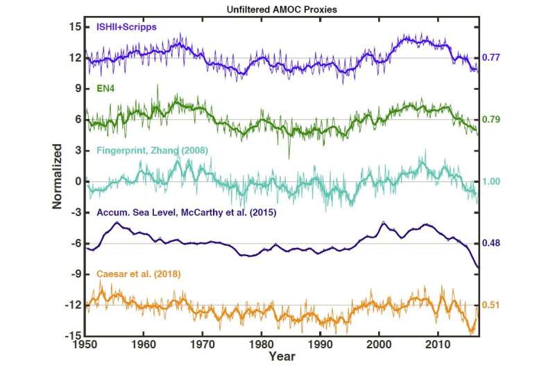 Atlantic circulation is not collapsing -- but as it shifts gears, warming will reaccelerate