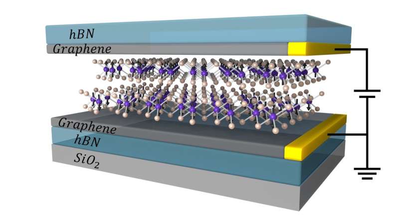 Atomically thin magnetic device could lead to new memory technologies