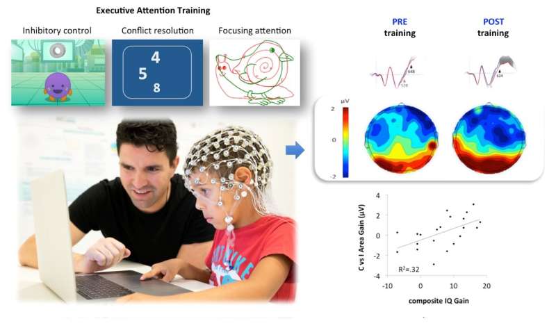 Attention training improves intelligence and functioning of children's brain