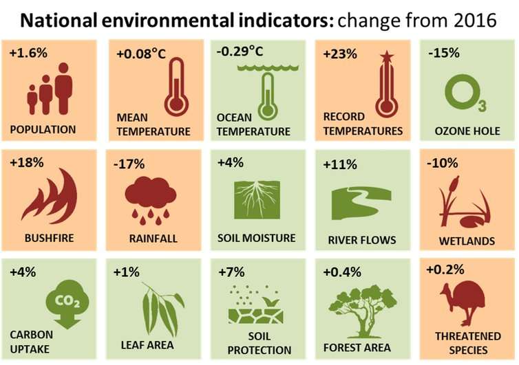 Australia's 2017 environment scorecard—high temperatures further stress ecosystems
