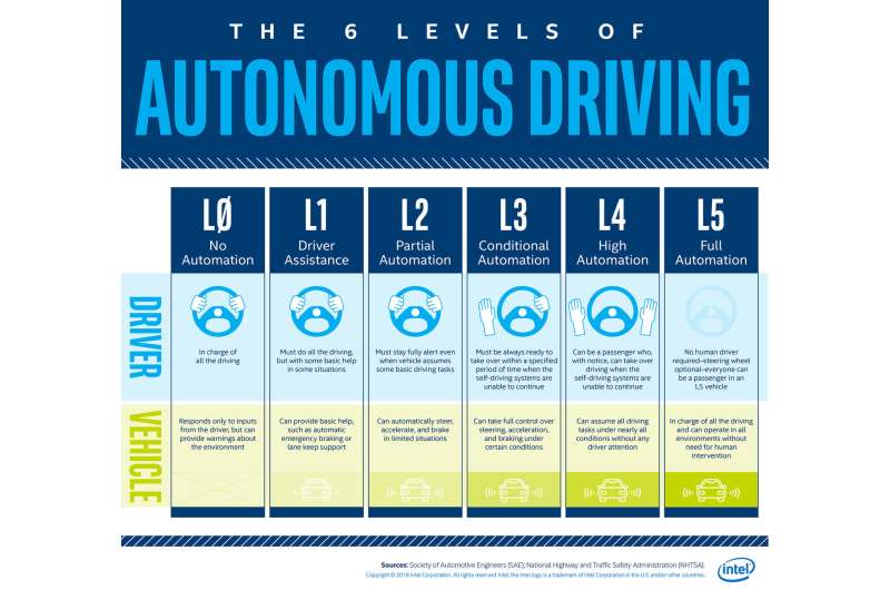 Autonomous driving – hands on the wheel or no wheel at all