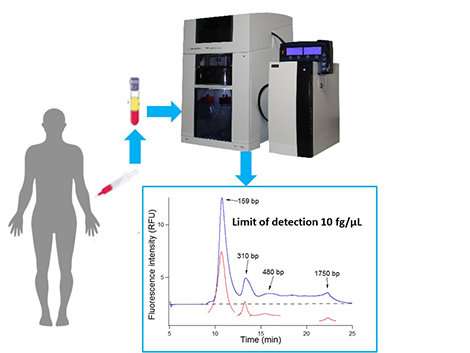 BIABooster: A more sensitive device for characterizing DNA in blood circulation