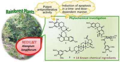 Bioactive novel compounds from endangered tropical plant species