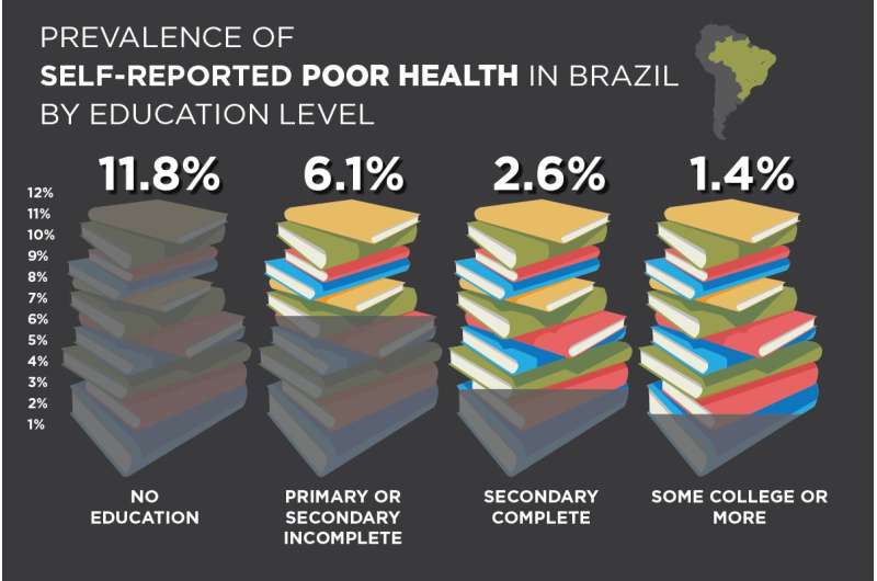 Brazilians with less education more likely to report being in poor health, study finds
