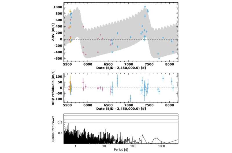 Brown dwarf detected in the CoRoT-20 system