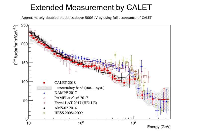 CALET succeeds in direct measurements of cosmic-ray electron spectrum up to 4.8 TeV