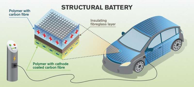 Carbon fiber can store energy in the body of a vehicle