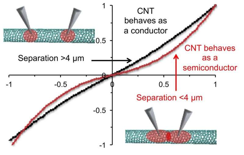 Carbon nanotubes devices may have a limit to how 'nano' they can be